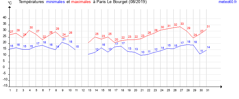 evolution des temperatures moyennes