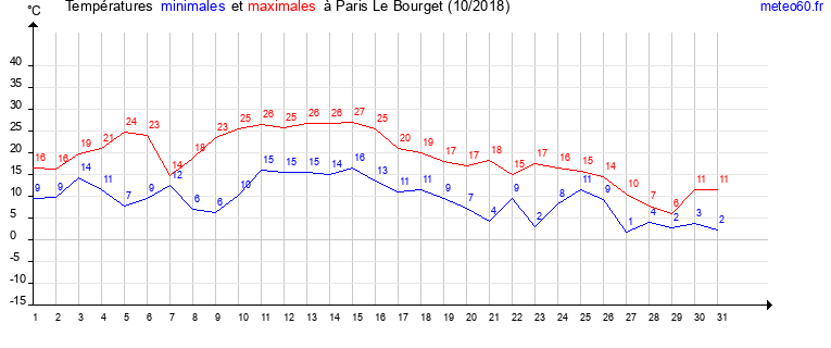 evolution des temperatures moyennes