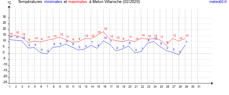 evolution des temperatures moyennes