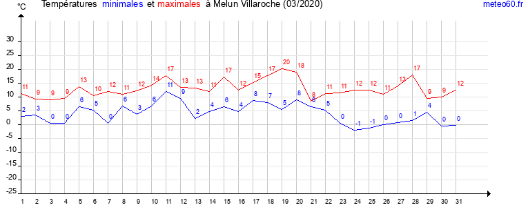 evolution des temperatures moyennes