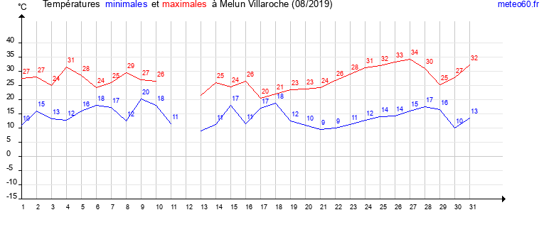 evolution des temperatures moyennes