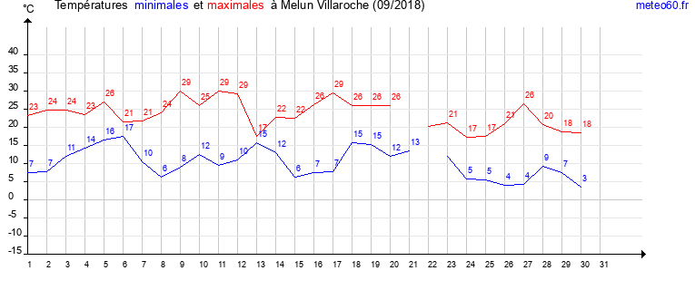 evolution des temperatures moyennes