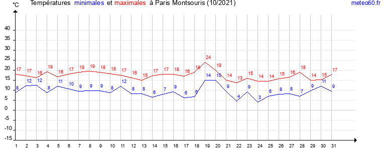 evolution des temperatures moyennes