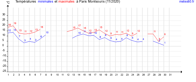 evolution des temperatures moyennes