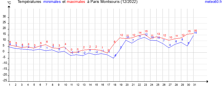 evolution des temperatures moyennes