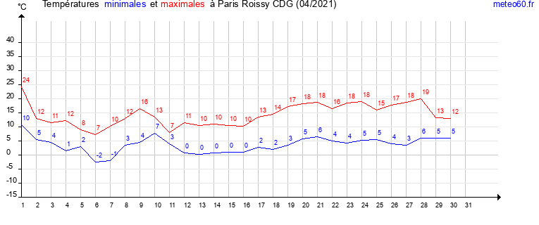 evolution des temperatures moyennes