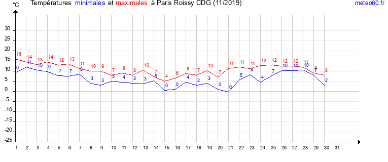 evolution des temperatures moyennes