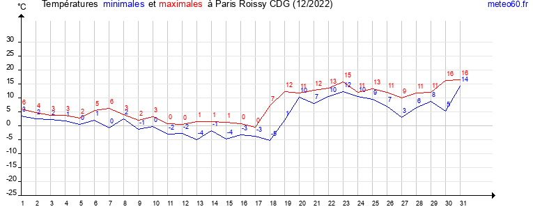 evolution des temperatures moyennes