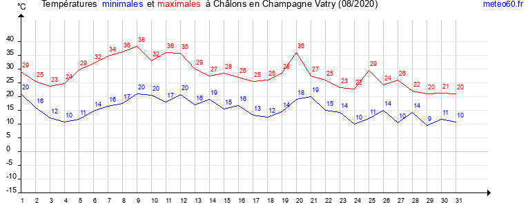 evolution des temperatures moyennes