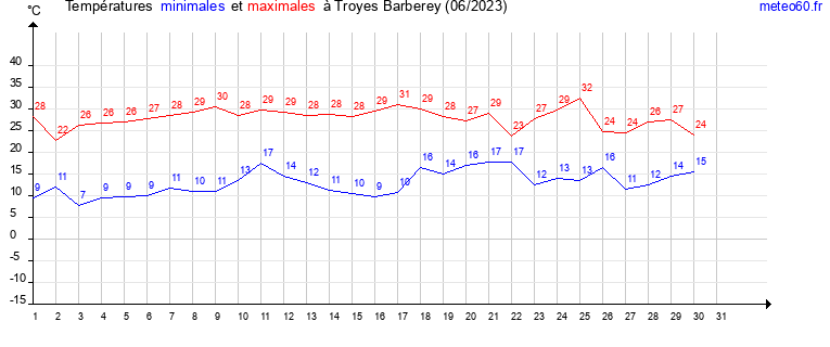 evolution des temperatures moyennes