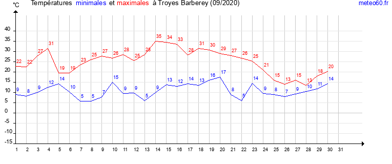 evolution des temperatures moyennes