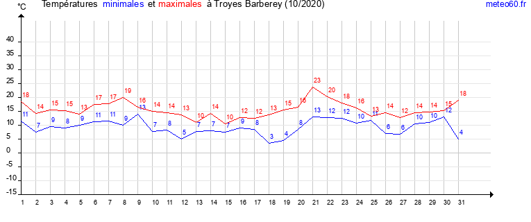 evolution des temperatures moyennes