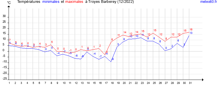 evolution des temperatures moyennes