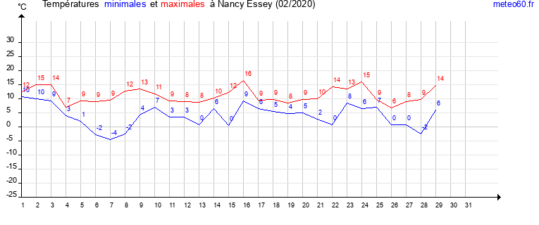 evolution des temperatures moyennes