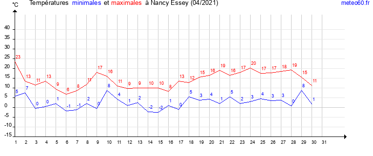 evolution des temperatures moyennes