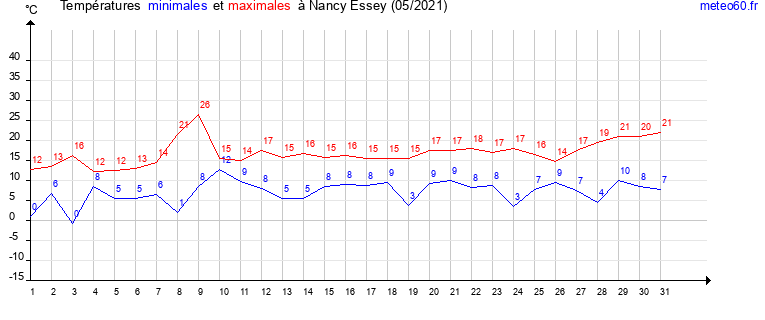 evolution des temperatures moyennes