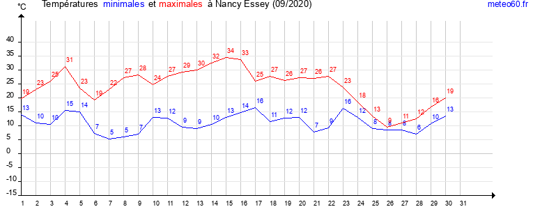 evolution des temperatures moyennes