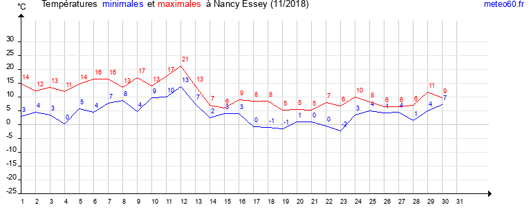 evolution des temperatures moyennes