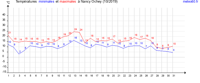 evolution des temperatures moyennes