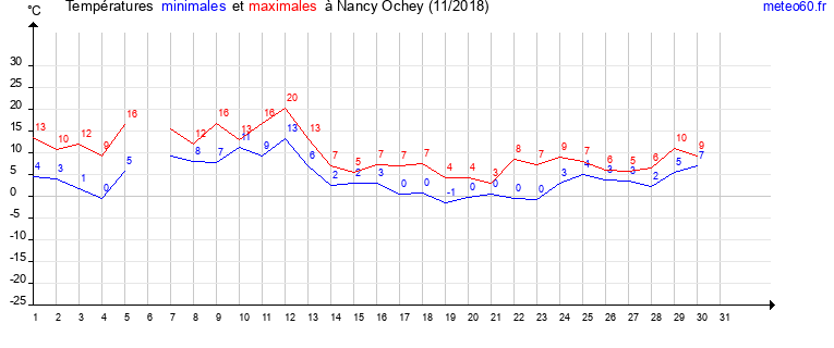 evolution des temperatures moyennes