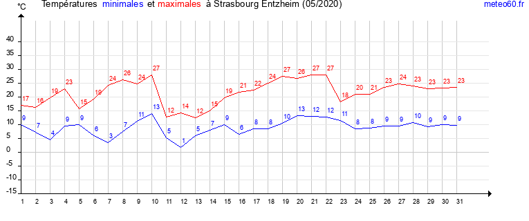 evolution des temperatures moyennes