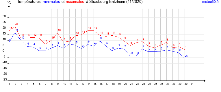 evolution des temperatures moyennes