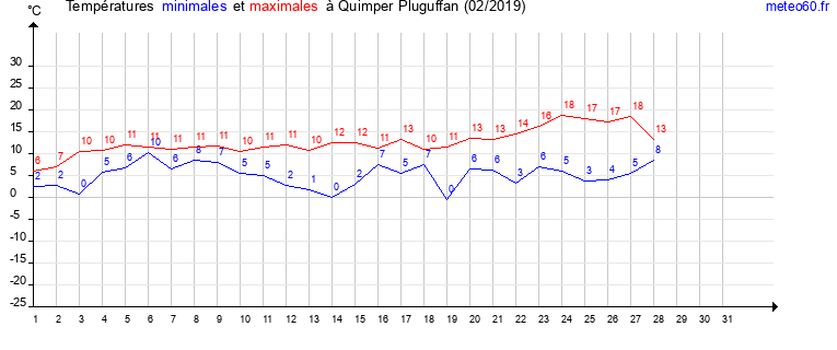 evolution des temperatures moyennes