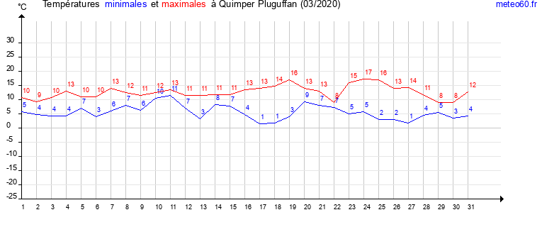 evolution des temperatures moyennes