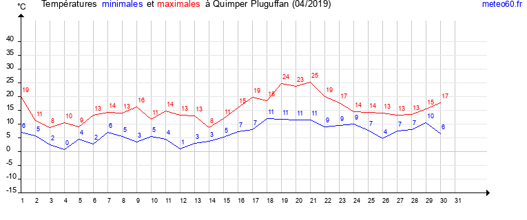 evolution des temperatures moyennes