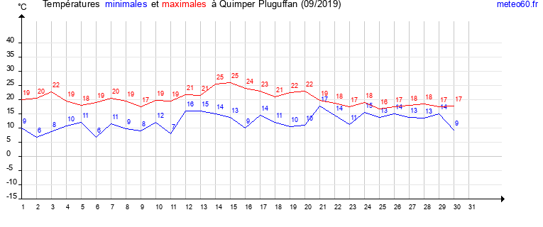 evolution des temperatures moyennes