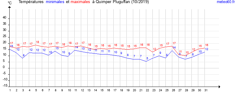 evolution des temperatures moyennes