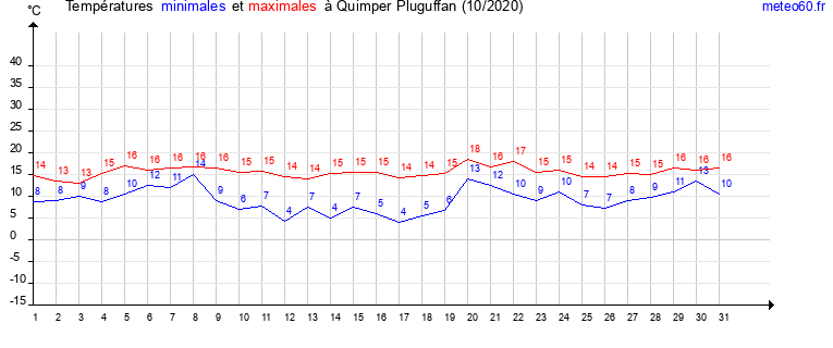 evolution des temperatures moyennes