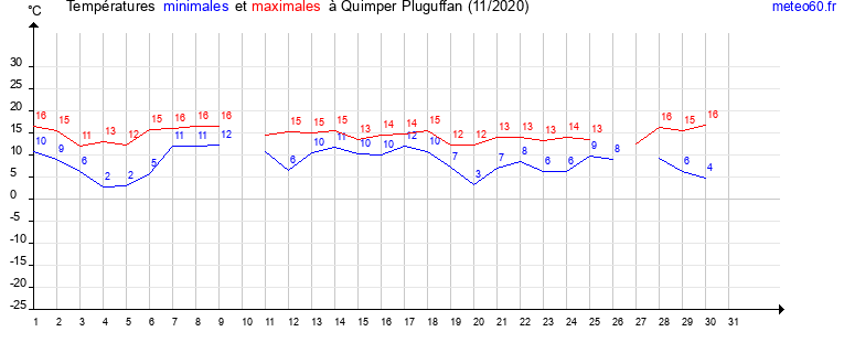 evolution des temperatures moyennes