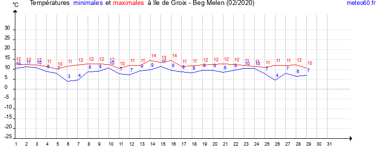 evolution des temperatures moyennes