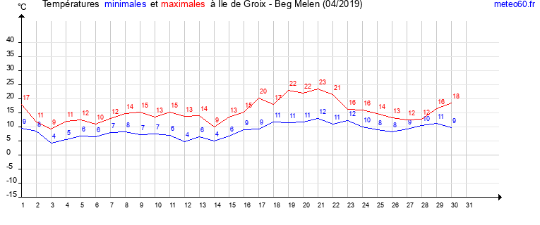 evolution des temperatures moyennes