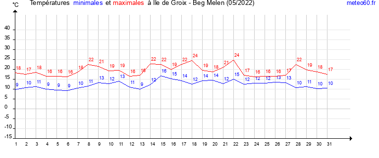 evolution des temperatures moyennes