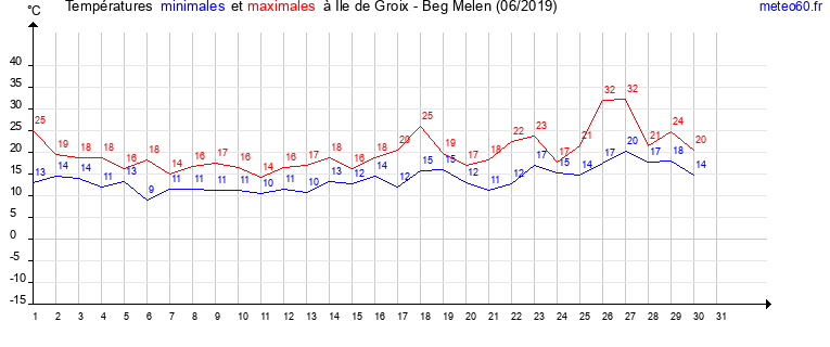 evolution des temperatures moyennes