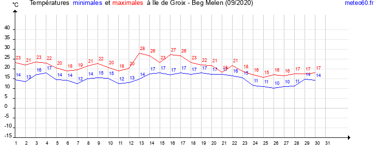 evolution des temperatures moyennes