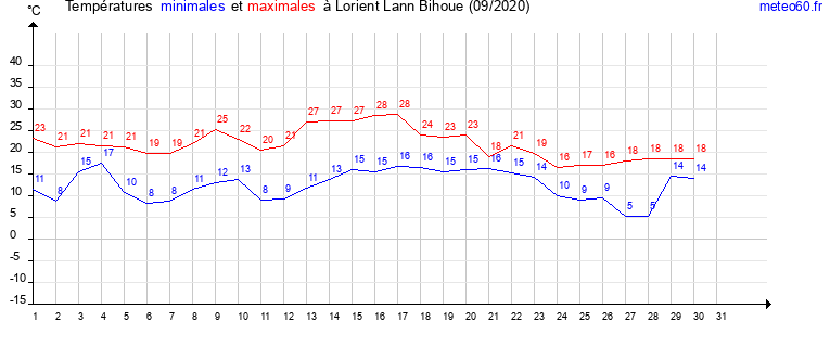 evolution des temperatures moyennes