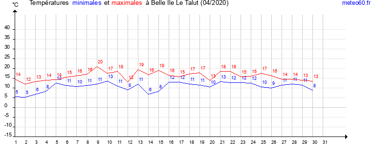 evolution des temperatures moyennes