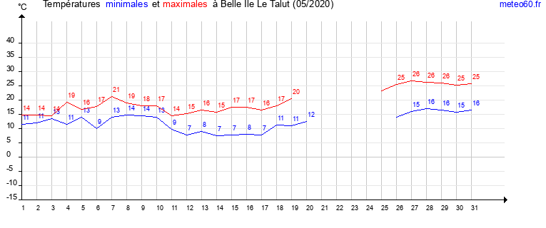 evolution des temperatures moyennes