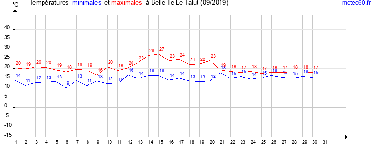 evolution des temperatures moyennes