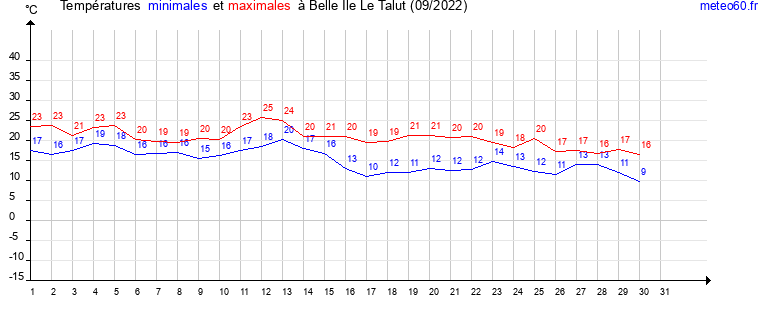 evolution des temperatures moyennes