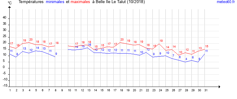 evolution des temperatures moyennes