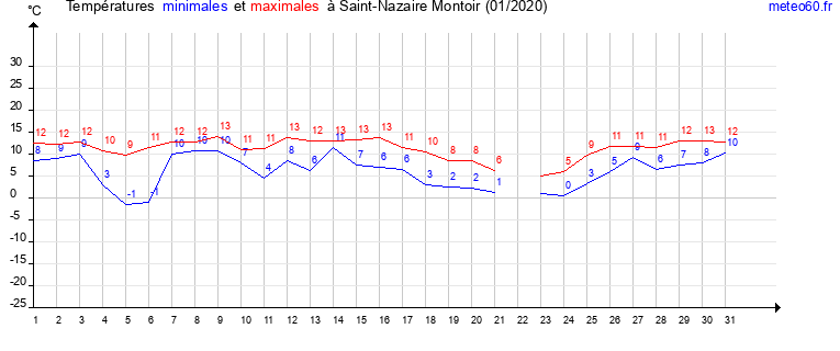 evolution des temperatures moyennes