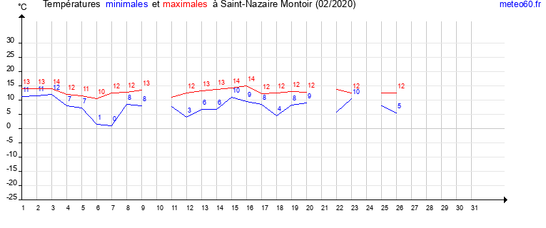 evolution des temperatures moyennes