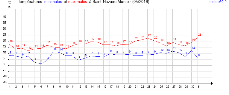 evolution des temperatures moyennes