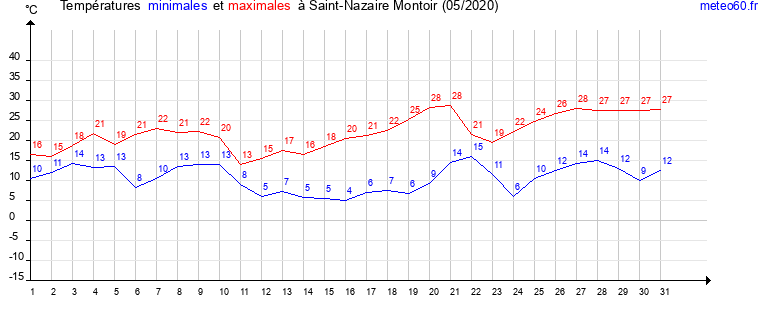 evolution des temperatures moyennes