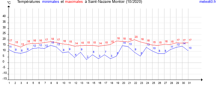 evolution des temperatures moyennes