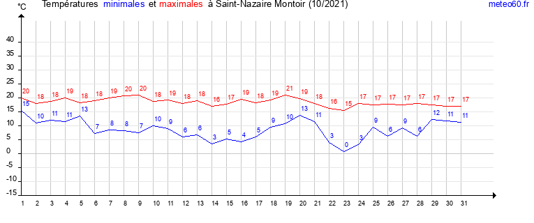 evolution des temperatures moyennes